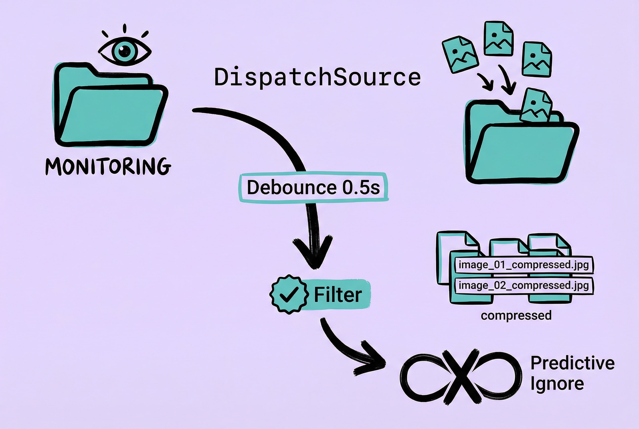 Zipic Directory Monitor